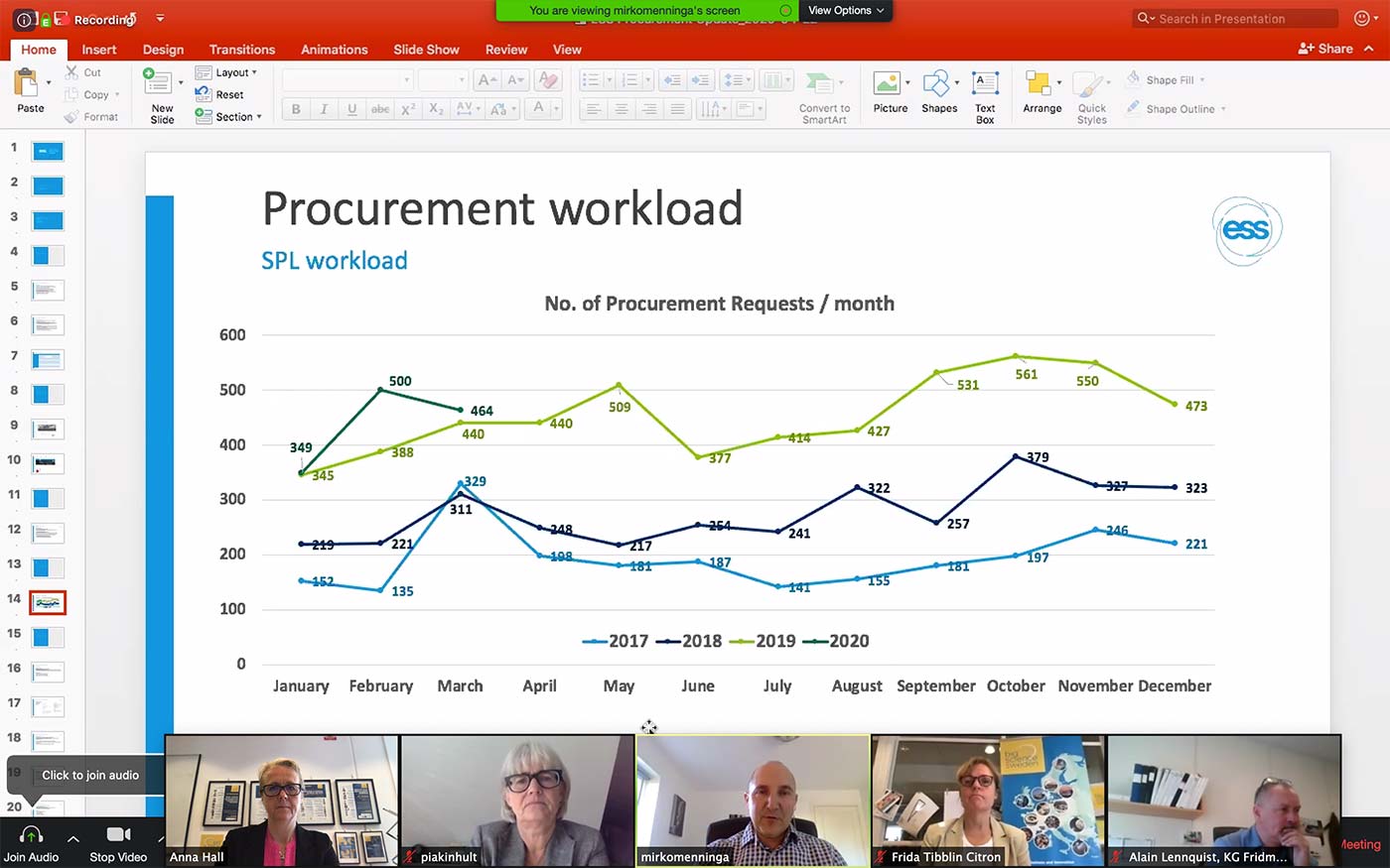 Mirko Menninga visade möjligheter inom framtida upphandlingar samt berättade hur upphandlingsförfarandet på ESS går till. ESS publicerar och arbetar med upphandlingar i stor volym trots Corona-epedemin. Se jämförande graf med tidigare år.